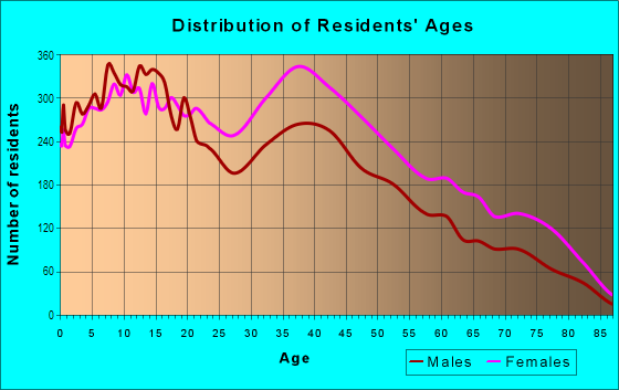 Age and Sex of Residents in South Jamaica in Jamaica, NY