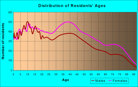 Age and Sex of Residents in St. Albans in Saint Albans, NY