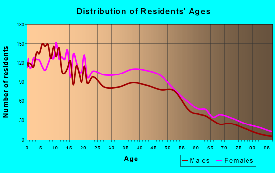 Age and Sex of Residents in Bayswater in Far Rockaway, NY