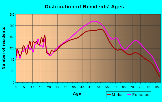 Age and Sex of Residents in Douglaston in Little Neck, NY