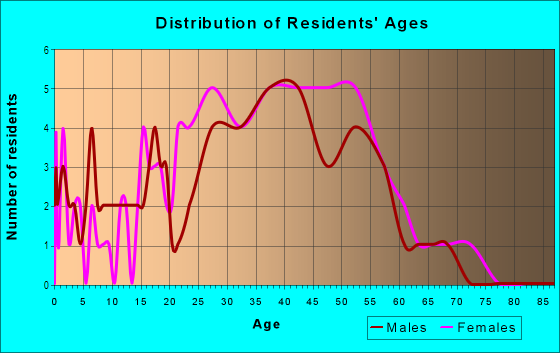 Age and Sex of Residents in Shadowood in Pleasant Hill, CA