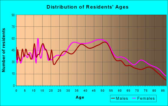 Age and Sex of Residents in Utopia in Fresh Meadows, NY