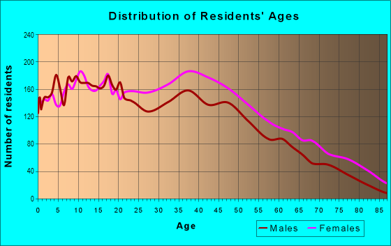 Age and Sex of Residents in Hollis in Hollis, NY