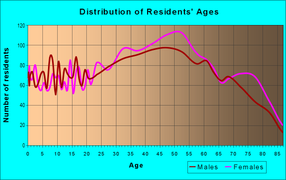 Age and Sex of Residents in Whitestone in Whitestone, NY