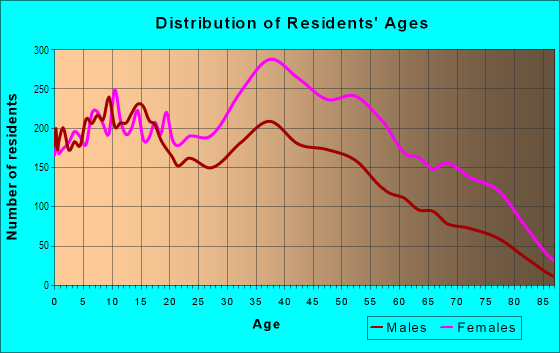 Age and Sex of Residents in Springfield Grdn in Jamaica, NY