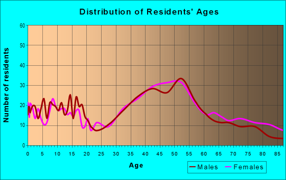Age and Sex of Residents in Grayson Creek in Pleasant Hill, CA