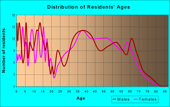 Age and Sex of Residents in Tulipwood in Commack, NY