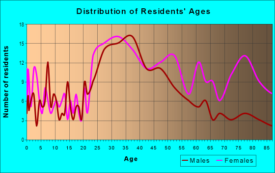 Age and Sex of Residents in Downtown Pleasant Hill in Pleasant Hill, CA