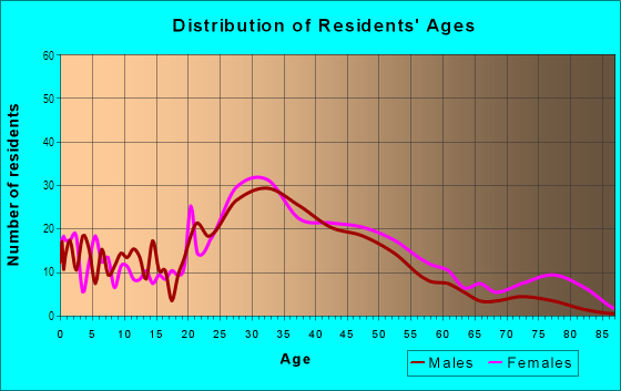 Age and Sex of Residents in Ellinwood in Pleasant Hill, CA