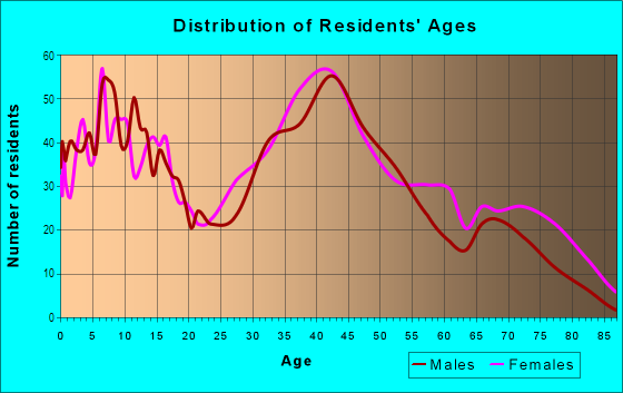 Age and Sex of Residents in West Sayville in West Sayville, NY