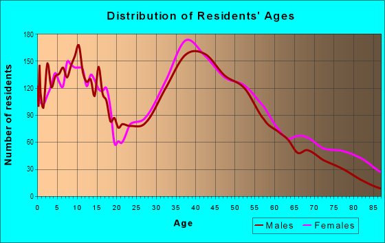 Age and Sex of Residents in Sayville in Sayville, NY