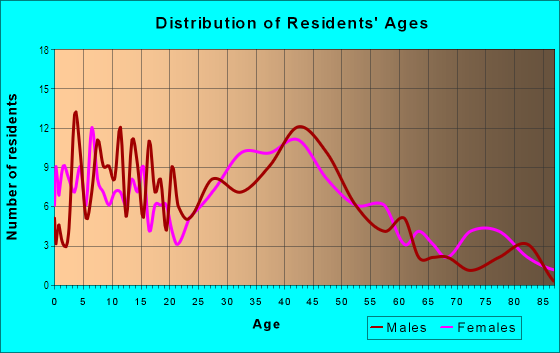Age and Sex of Residents in Sherman Acres in Pleasant Hill, CA