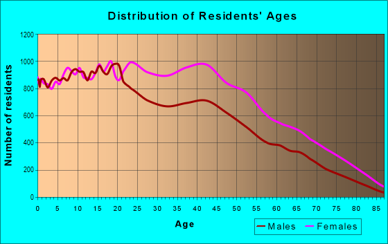 Age and Sex of Residents in Wingate in Brooklyn, NY
