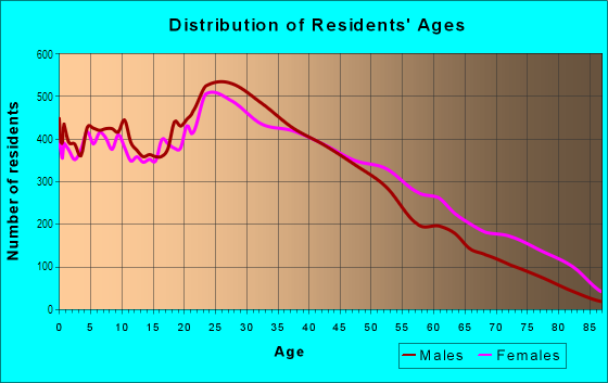 Age and Sex of Residents in East Williamsburg in Brooklyn, NY