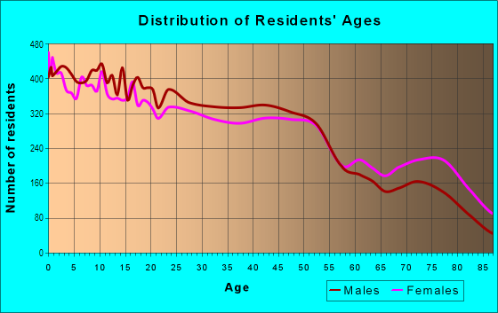 Age and Sex of Residents in Ocean Parkway in Brooklyn, NY
