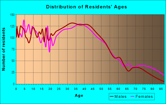 Age and Sex of Residents in Tompkinsville in Staten Island, NY