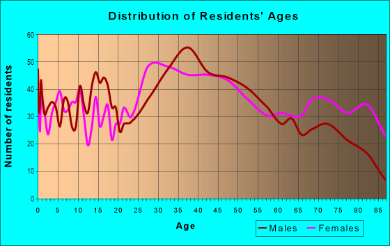 Age and Sex of Residents in Rockaway Park in Rockaway Park, NY