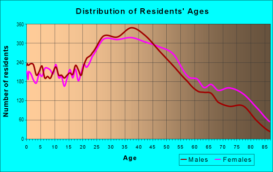 Age and Sex of Residents in Queensboro Hill in Flushing, NY