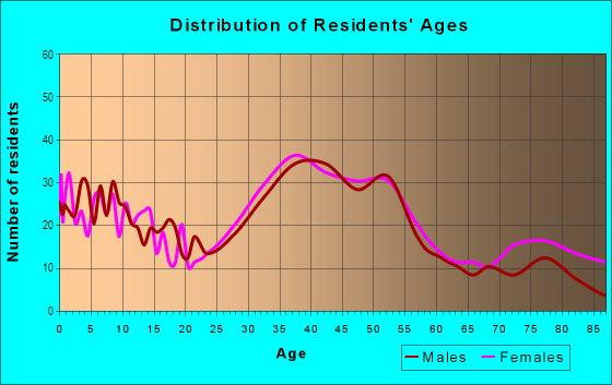 Age and Sex of Residents in Poets Corner in Pleasant Hill, CA