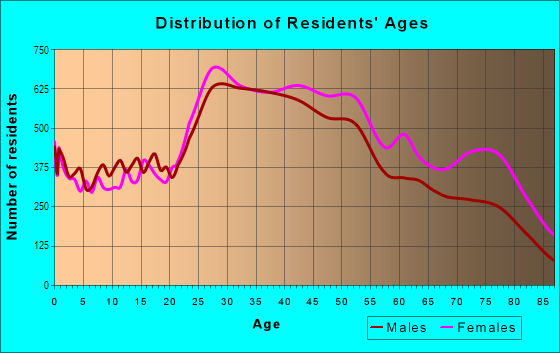 Age and Sex of Residents in Rego Park in Rego Park, NY