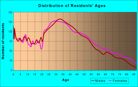 Age and Sex of Residents in Kew Gardens in Kew Gardens, NY