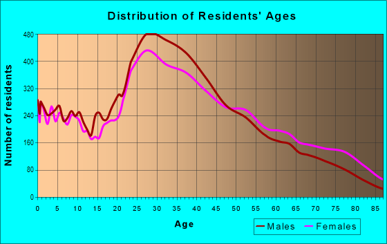 Age and Sex of Residents in Woodside in Woodside, NY