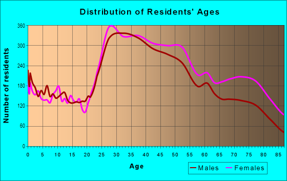 Age and Sex of Residents in Forest Hills in Forest Hills, NY