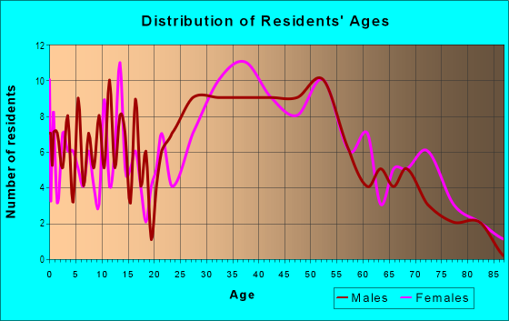 Age and Sex of Residents in Randall Manor in Staten Island, NY