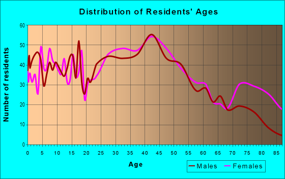 Age and Sex of Residents in Silver Lake in Staten Island, NY