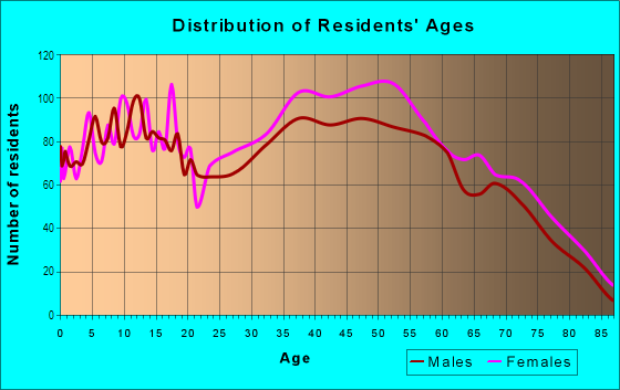 Age and Sex of Residents in Todt Hill in Staten Island, NY