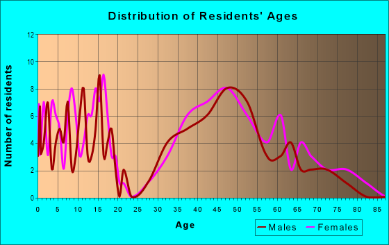 Age and Sex of Residents in Woodside Meadows in Pleasant Hill, CA