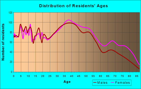 Age and Sex of Residents in Oakwood Beach in Staten Island, NY