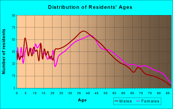 Age and Sex of Residents in South Beach in Staten Island, NY