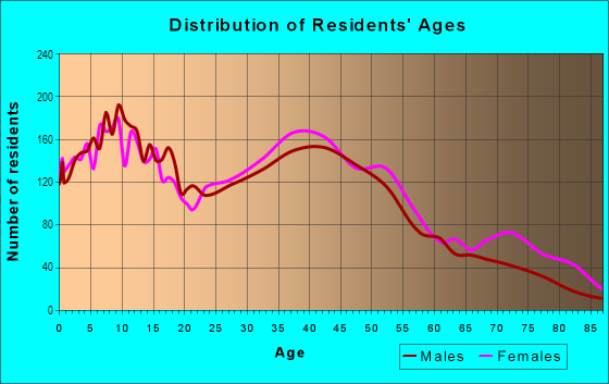 Age and Sex of Residents in West Brighton in Staten Island, NY