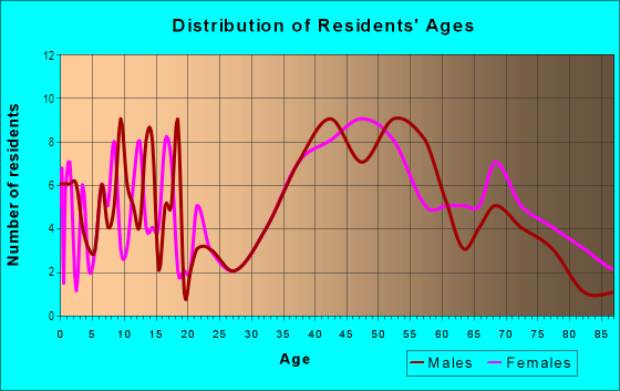 Age and Sex of Residents in Valhalla in Pleasant Hill, CA