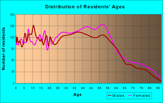 Age and Sex of Residents in Bloomfield in Staten Island, NY