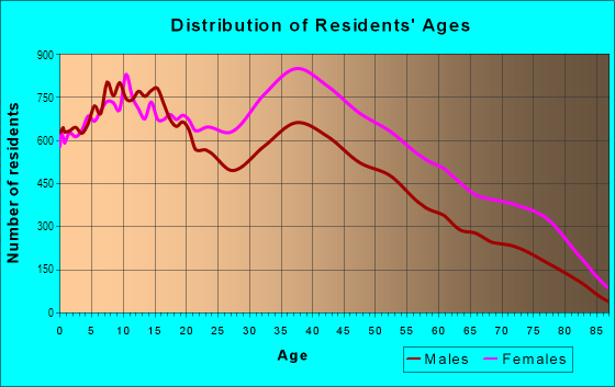 Age and Sex of Residents in Rochdale in Jamaica, NY