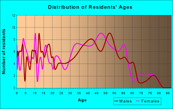 Age and Sex of Residents in Shannon Hills in Pleasant Hill, CA
