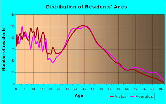 Age and Sex of Residents in Tottenville in Staten Island, NY