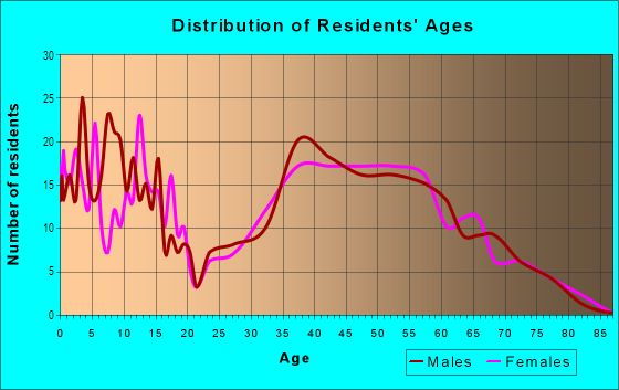 Age and Sex of Residents in North Smithtown in Smithtown, NY