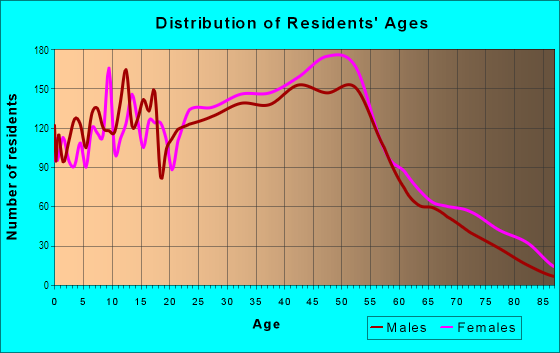 Age and Sex of Residents in New Springville in Staten Island, NY