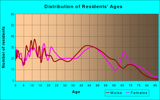 Age and Sex of Residents in Norwood in Birmingham, AL
