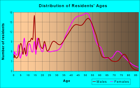 Age and Sex of Residents in North Creek in Pleasant Hill, CA