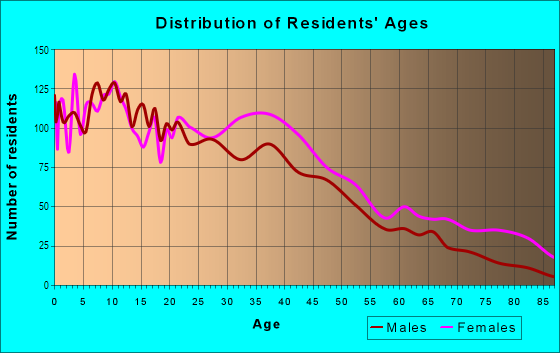 Age and Sex of Residents in Getty Square in Yonkers, NY