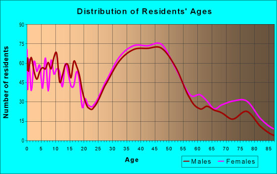 Age and Sex of Residents in Gregory Gardens in Pleasant Hill, CA