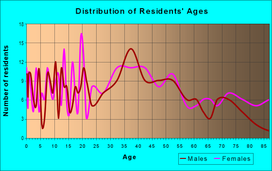 Age and Sex of Residents in Nepera Park in Yonkers, NY