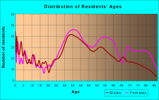 Age and Sex of Residents in Cedar Knolls in Bronxville, NY