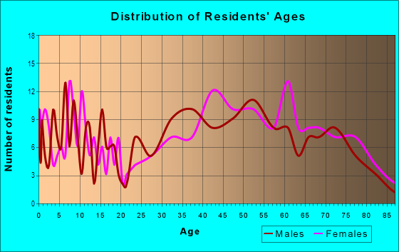 Age and Sex of Residents in Beech Hill in Scarsdale, NY