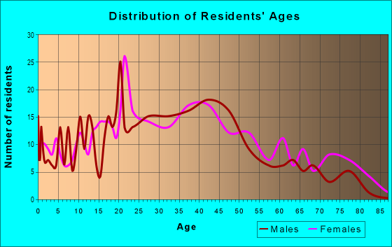 Age and Sex of Residents in College Park in Pleasant Hill, CA
