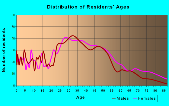 Age and Sex of Residents in Ellwanger Barry in Rochester, NY